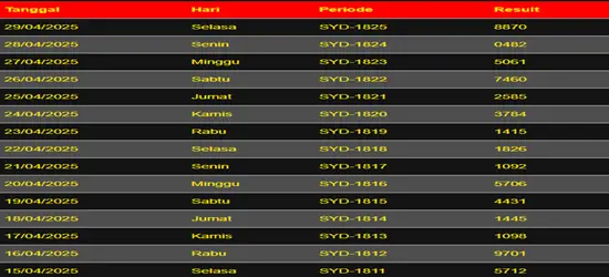 Pemahaman Tentang Data SDY Yang Biasanya Suka Digunakan Pemain Togel